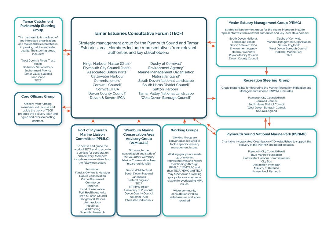 infographic showing the governance network of the MPA, the groups involved in management and how they interact with eachether